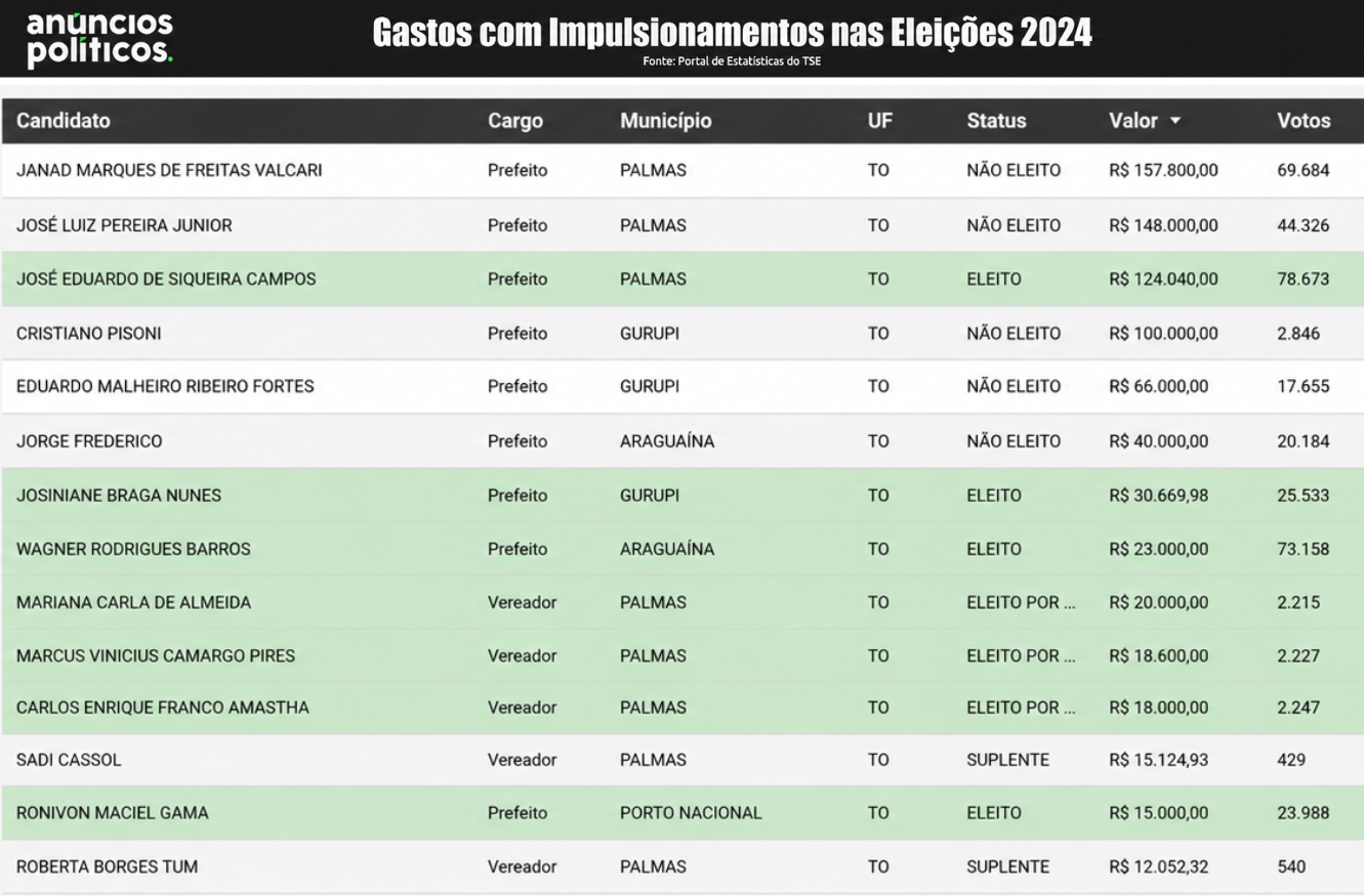 Gastos com impulsionamentos nas Eleições 2024 — Fonte: Portal de Estatísticas do TSE