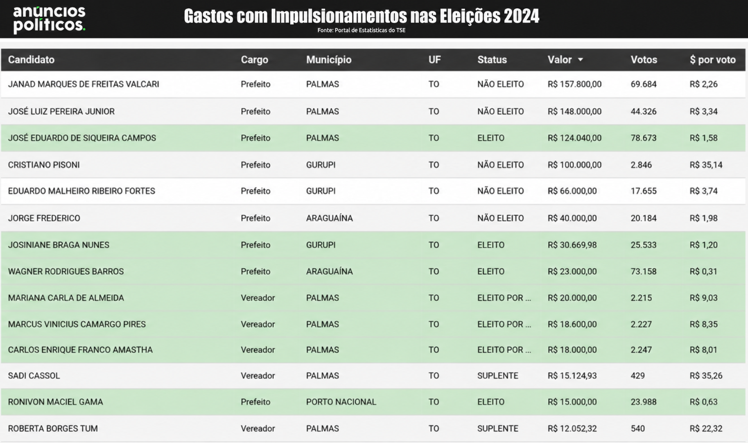 Gastos com impulsionamentos nas Eleições 2024 — Fonte: Portal de Estatísticas do TSE